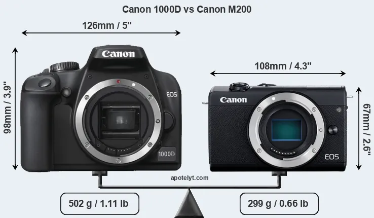 Size Canon 1000D vs Canon M200