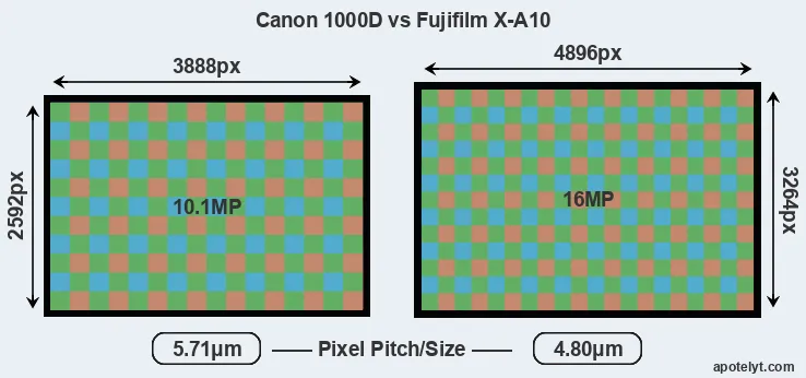 1000D versus X-A10 MP