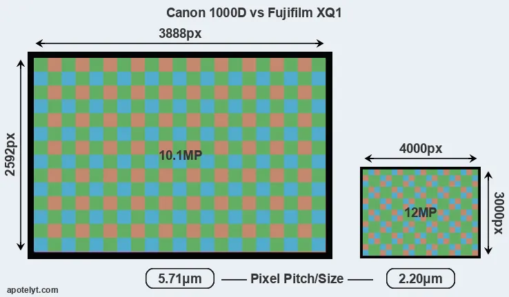 1000D versus XQ1 MP