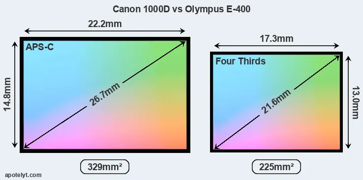 Canon 1000D and Olympus E-400 sensor measures