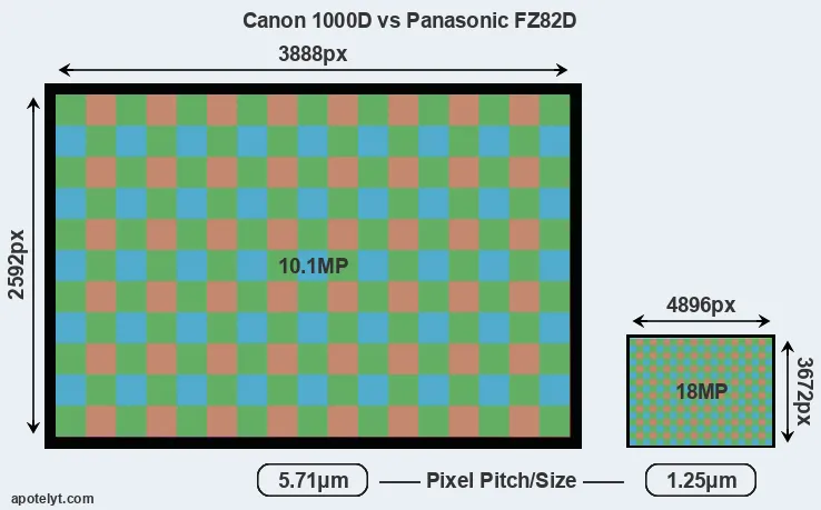 1000D versus FZ82D MP