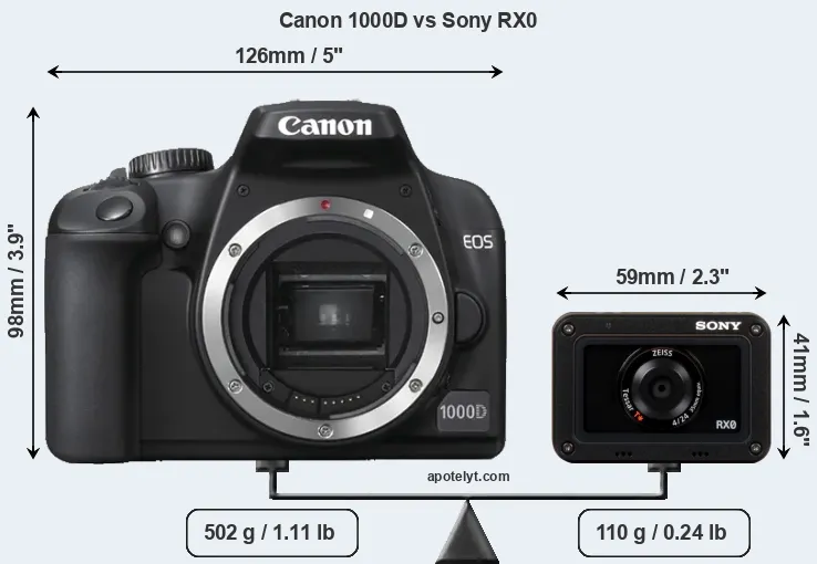 Size Canon 1000D vs Sony RX0