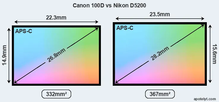 Canon 100D and Nikon D5200 sensor measures