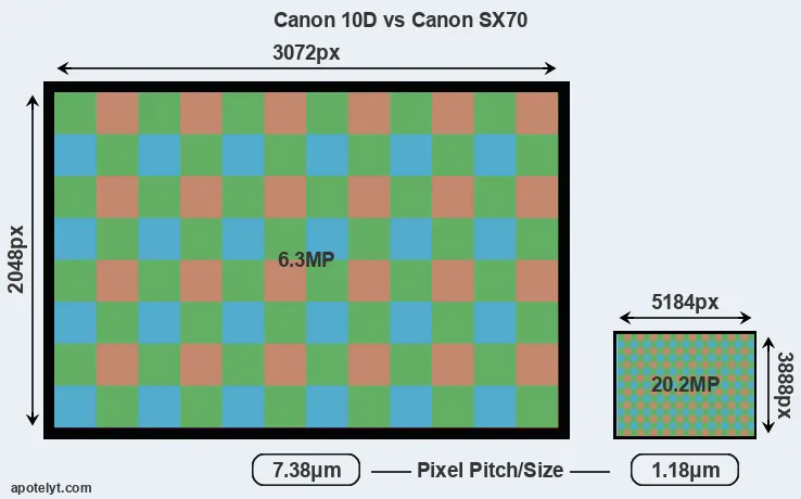 10D versus SX70 MP