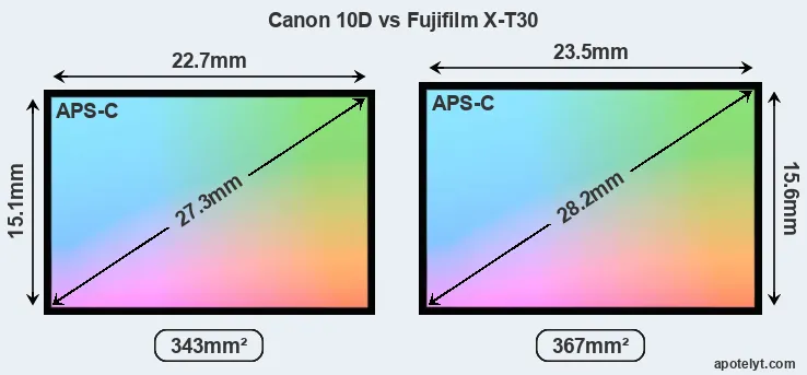 Canon 10D and Fujifilm X-T30 sensor measures