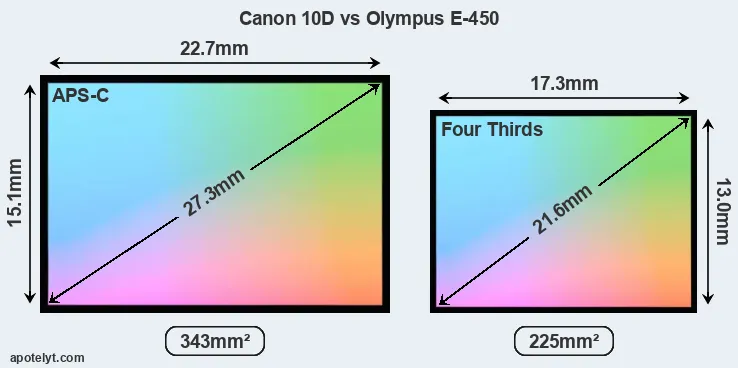Canon 10D and Olympus E-450 sensor measures