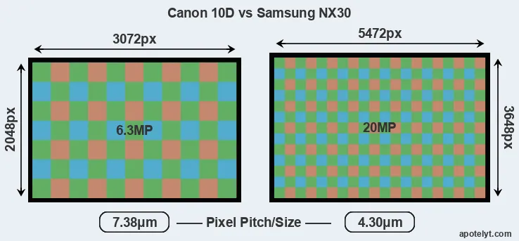 10D versus NX30 MP