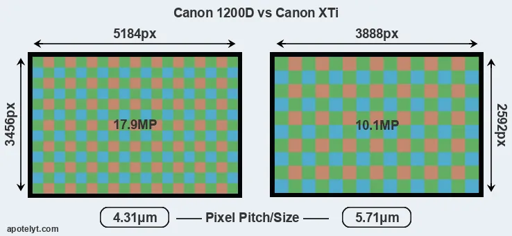 1200D versus XTi MP
