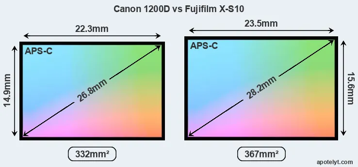 Canon 1200D and Fujifilm X-S10 sensor measures
