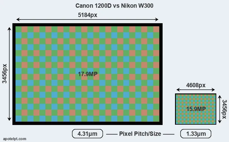 1200D versus W300 MP