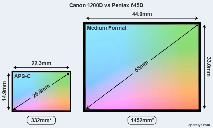 Canon 1200D and Pentax 645D sensor measures
