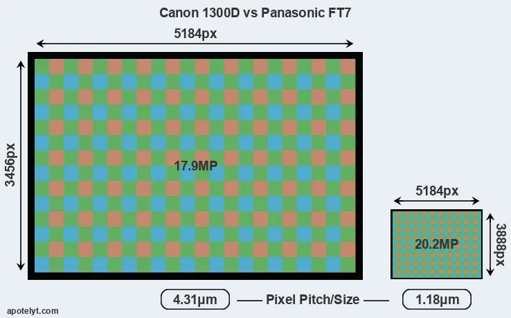 1300D versus FT7 MP
