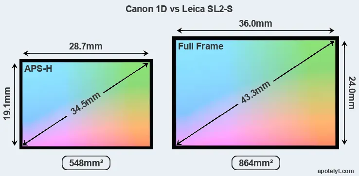 Canon 1D and Leica SL2-S sensor measures