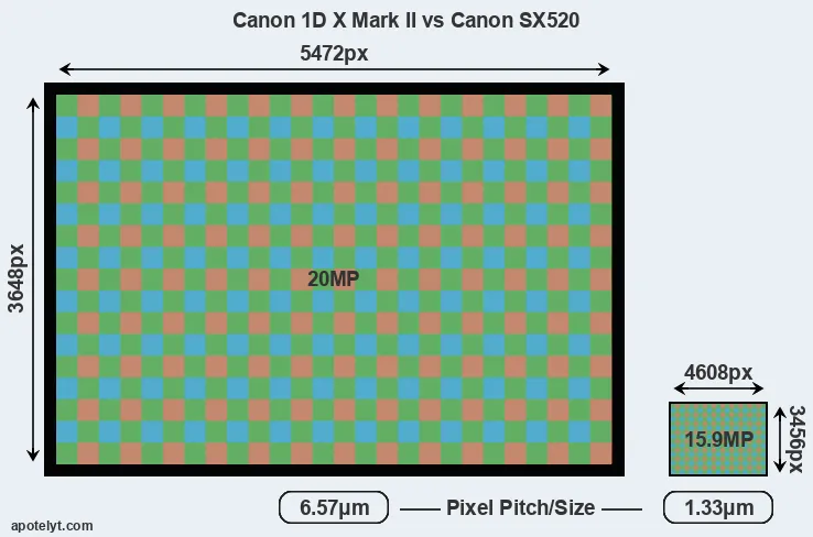 1DX Mark II versus SX520 MP