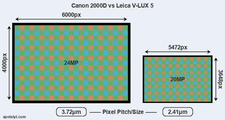 2000D versus V-LUX 5 MP