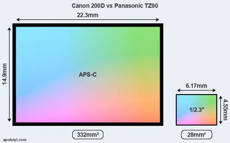 Canon 200D and Panasonic TZ90 sensor measures