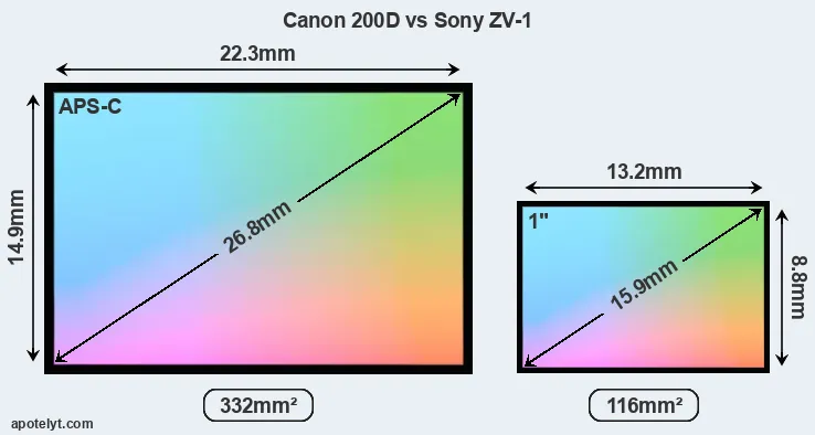 Canon 200D and Sony ZV-1 sensor measures