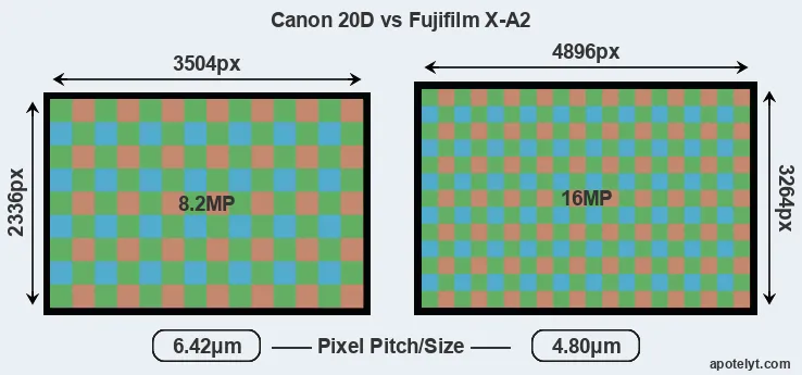 20D versus X-A2 MP