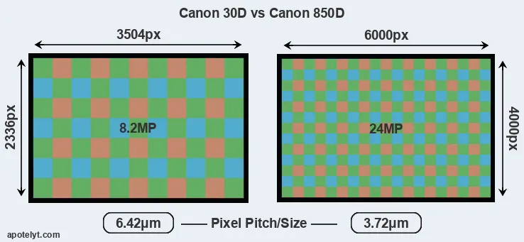30D versus 850D MP
