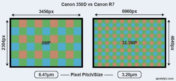 350D versus R7 MP