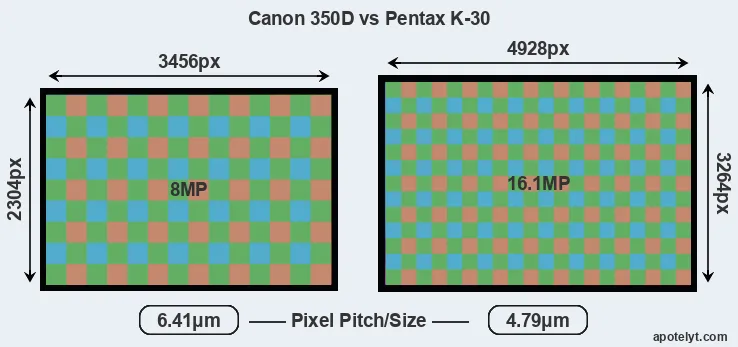 350D versus K-30 MP