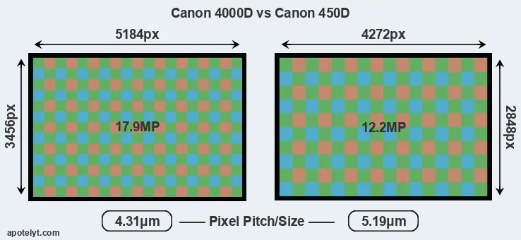 4000D versus 450D MP