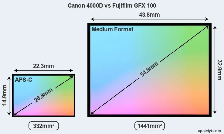 Canon 4000D and Fujifilm GFX 100 sensor measures