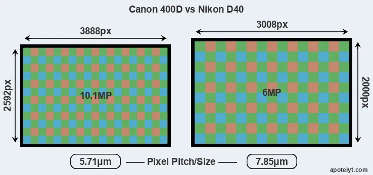 400D versus D40 MP