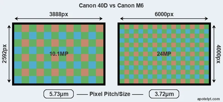 40D versus M6 MP