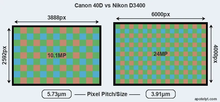40D versus D3400 MP