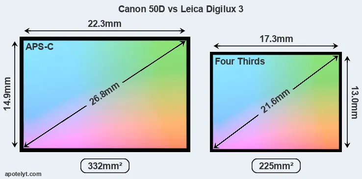 Canon 50D and Leica Digilux 3 sensor measures