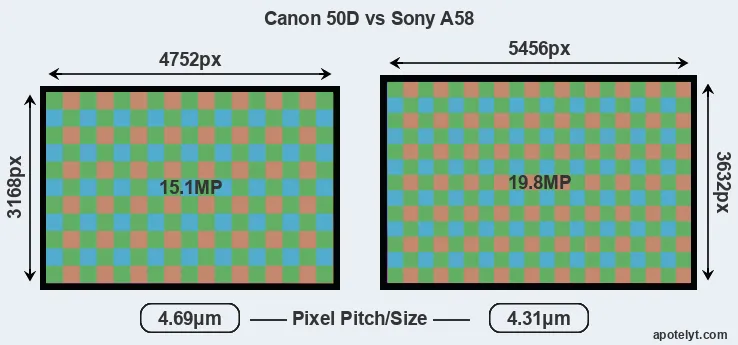 50D versus A58 MP