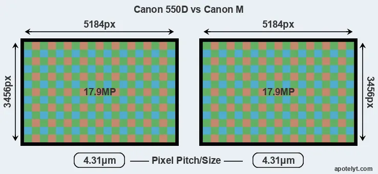 550D versus Canon M MP