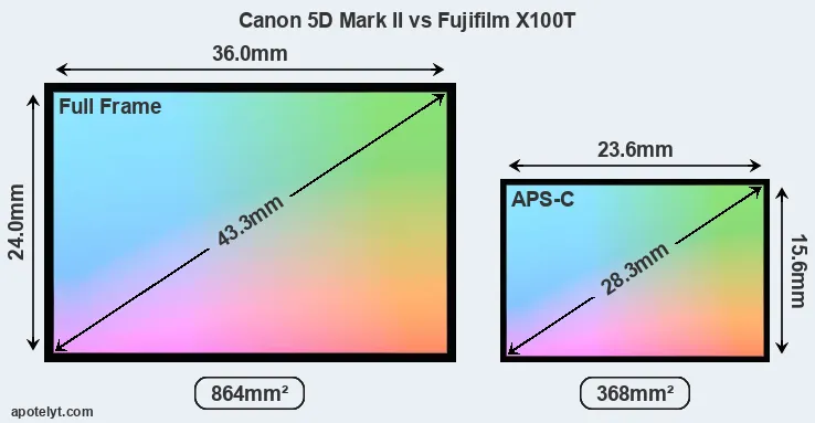 Canon 5D Mark II and Fujifilm X100T sensor measures