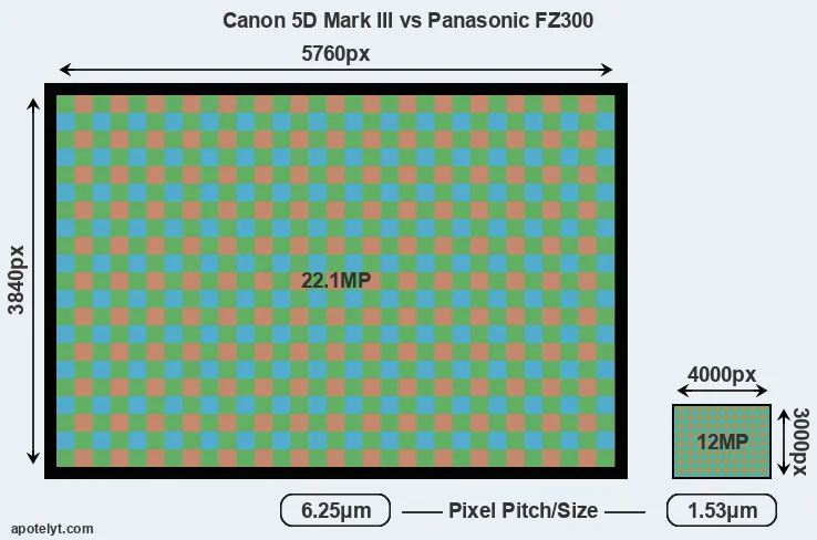 5D Mark III versus FZ300 MP