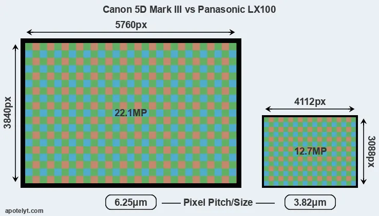 5D Mark III versus LX100 MP