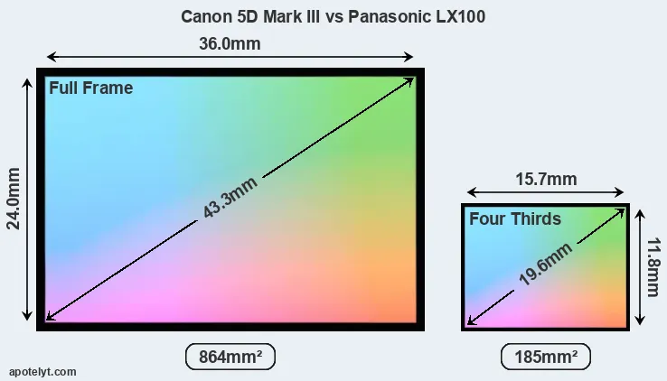 Canon 5D Mark III and Panasonic LX100 sensor measures