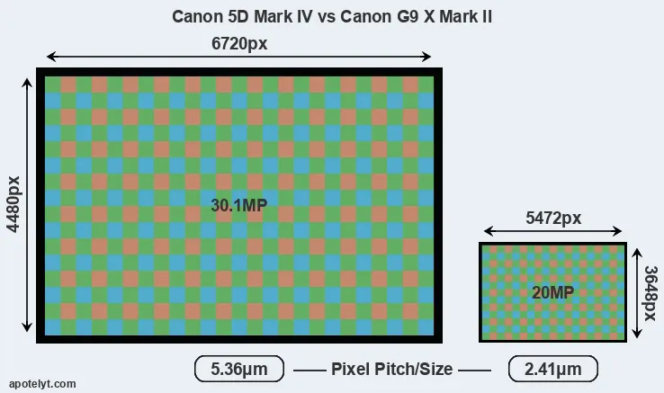 5D Mark IV versus G9X Mark II MP