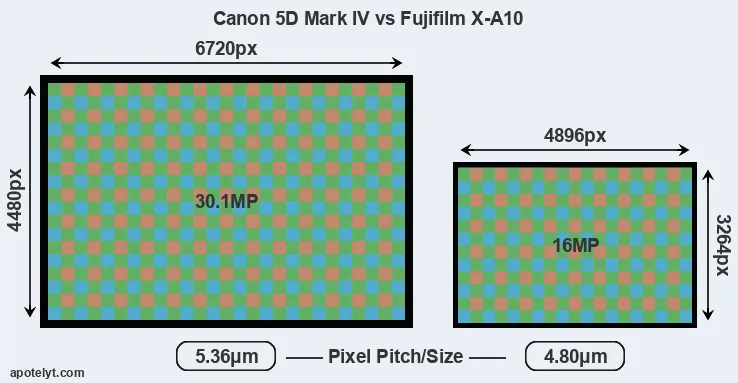 5D Mark IV versus X-A10 MP