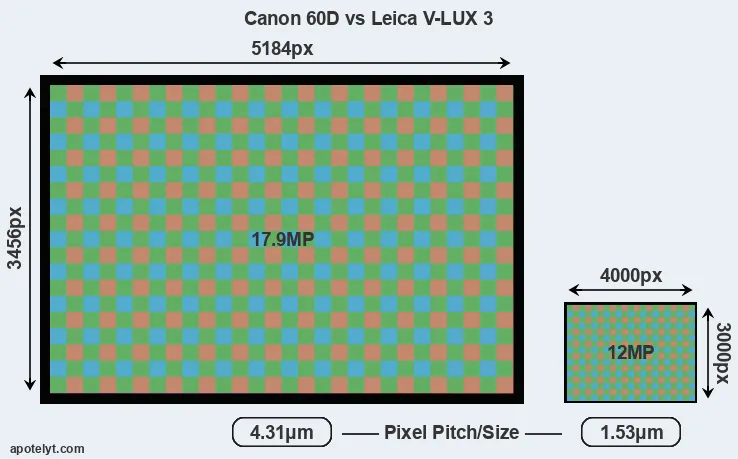 60D versus V-LUX 3 MP