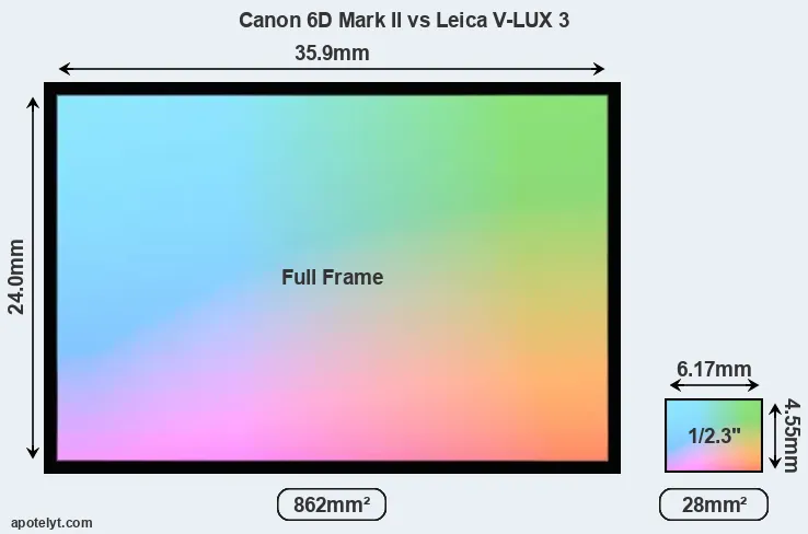 Canon 6D Mark II and Leica V-LUX 3 sensor measures