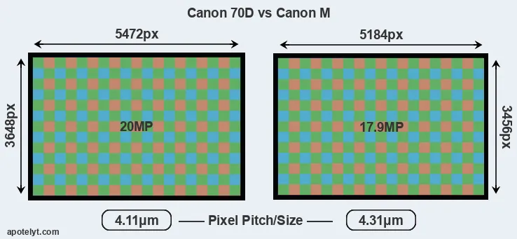 70D versus Canon M MP