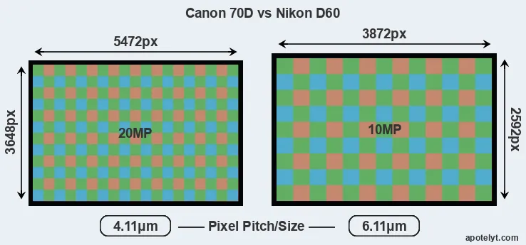 70D versus D60 MP