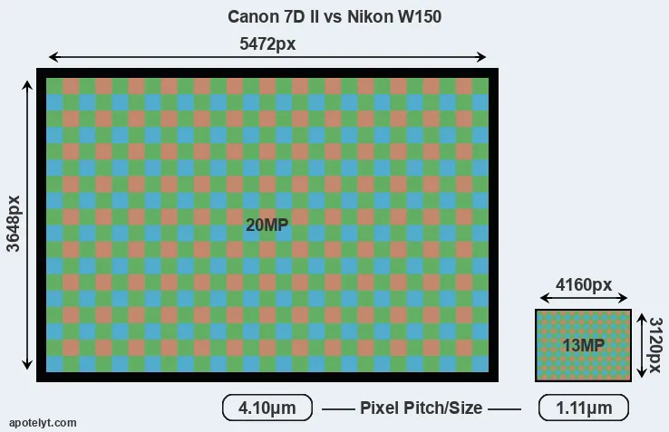 7D Mark II versus W150 MP