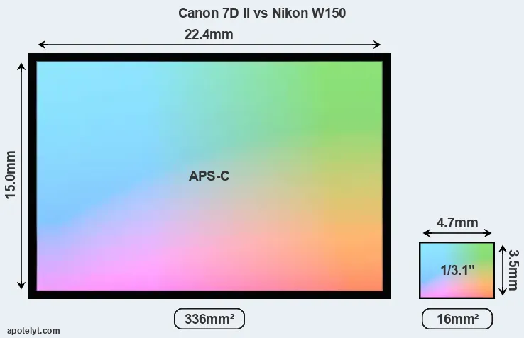 Canon 7D II and Nikon W150 sensor measures