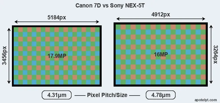 7D versus NEX-5T MP