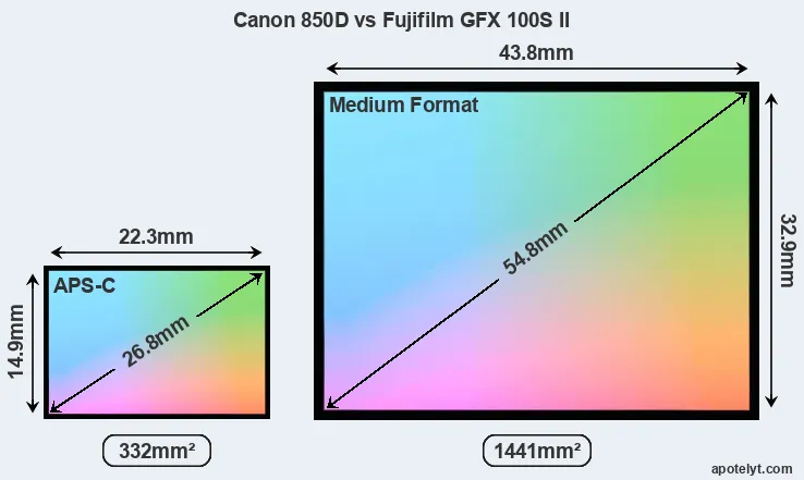Canon 850D and Fujifilm GFX 100S II sensor measures