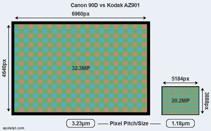 90D versus AZ901 MP