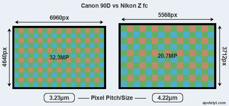 90D versus Z fc MP