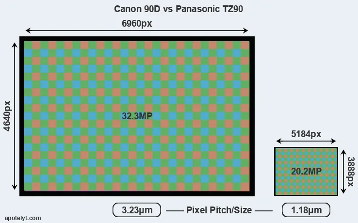 90D versus TZ90 MP